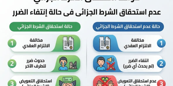 إنتفاء الضرر يلغي الشرط الجزائى