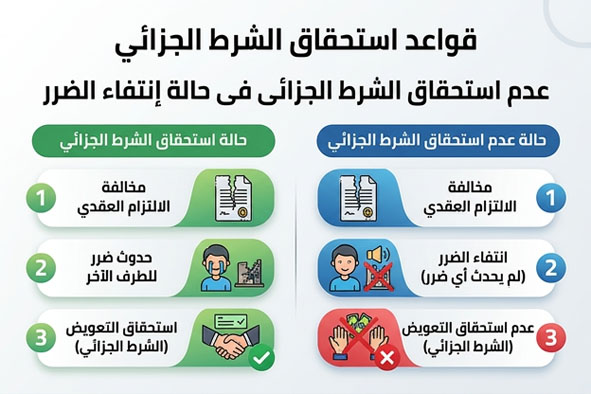 إنتفاء الضرر يلغي الشرط الجزائى