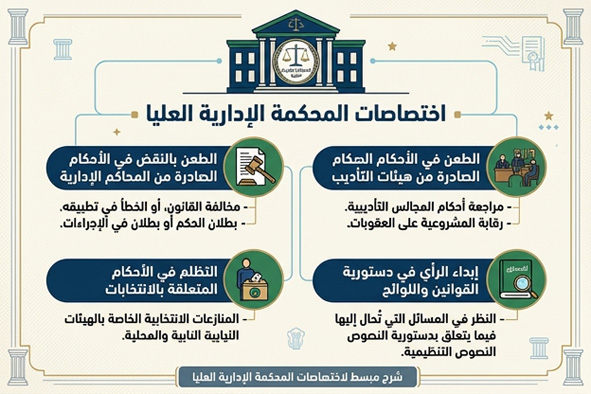 اختصاصات المحكمة الإدارية العليا