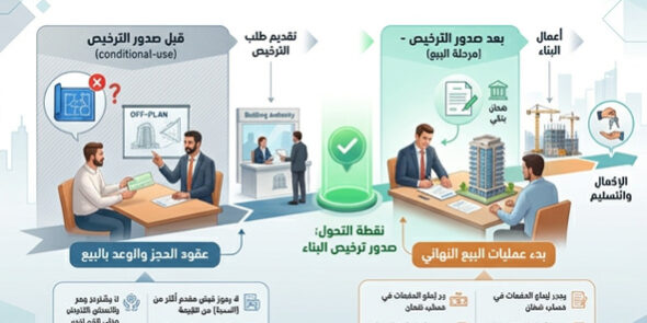 التعاقد قبل صدور ترخيص البناء