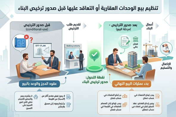 التعاقد قبل صدور ترخيص البناء