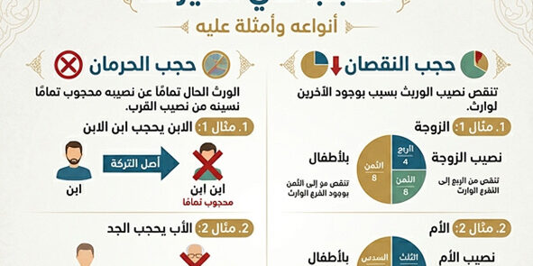 الحجب في الـميراث