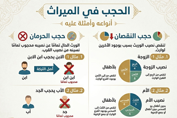 الحجب في الـميراث