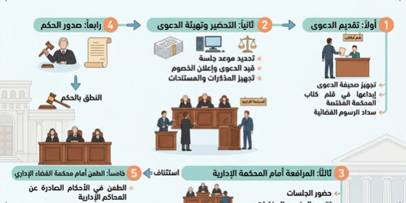 الدعوى أمام القضاء الإداري