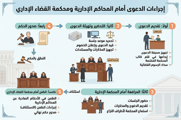الدعوى أمام القضاء الإداري