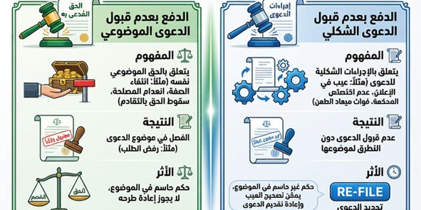 الدفع الموضوعي والشكلي