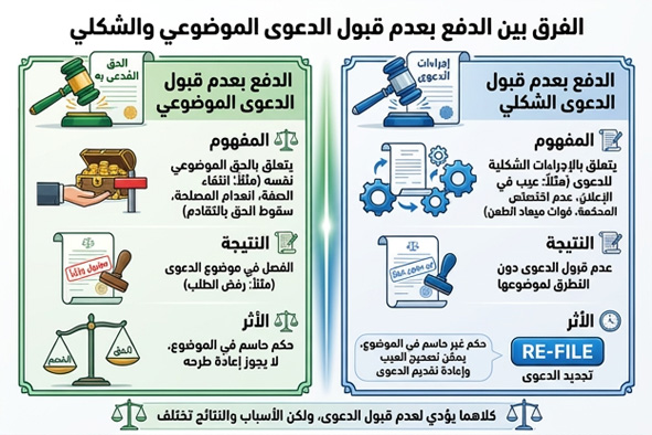 الدفع الموضوعي والشكلي
