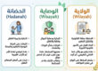 الفرق بين الحضانة والوصاية والولاية