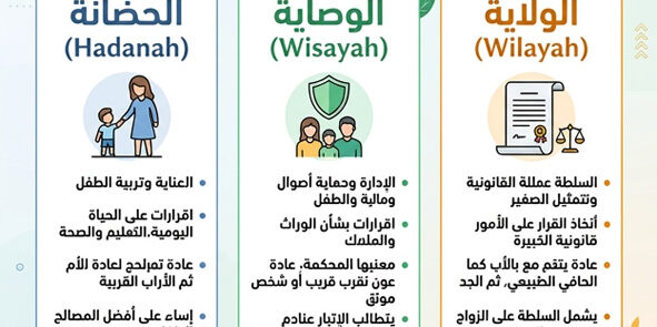 الفرق بين الحضانة والوصاية والولاية