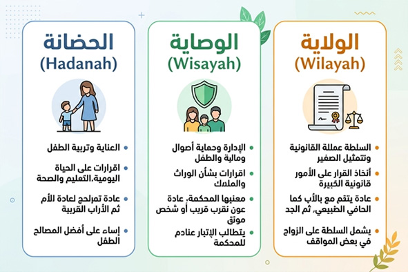 الفرق بين الحضانة والوصاية والولاية