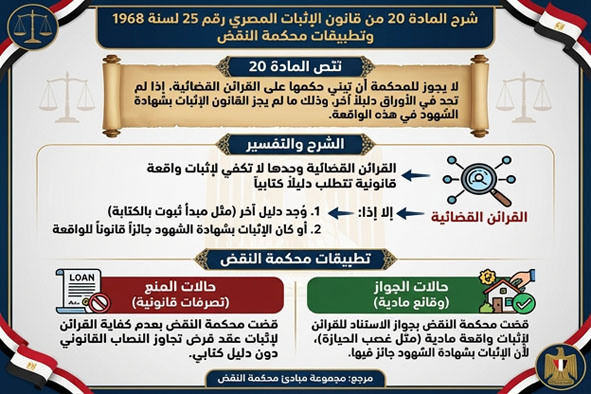 المادة 20 من قانون الاثبات المصري