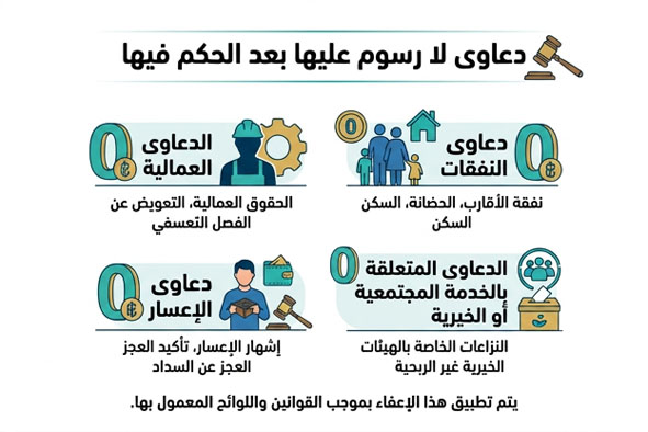 دعاوى لا رسوم عليها بعد الحكم فيها