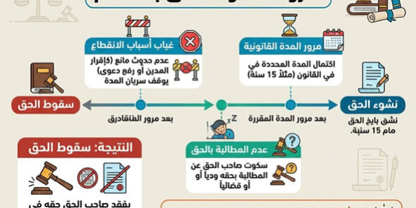 شرط سقوط الحق بالتقادم