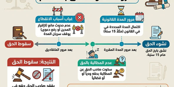 شرط سقوط الحق بالتقادم