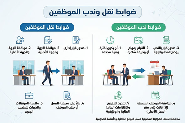 ضوابط نقل وندب الموظفين