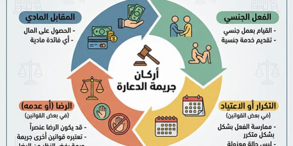 اركان جريمة الدعارة