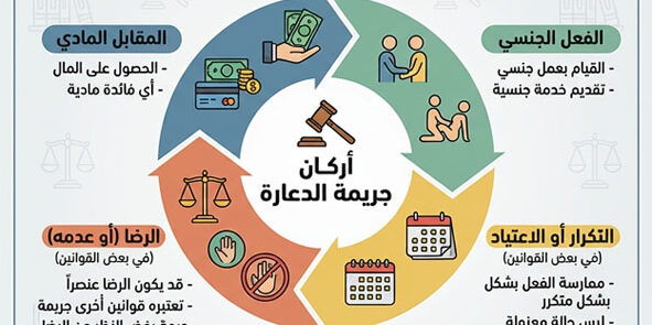 اركان جريمة الدعارة