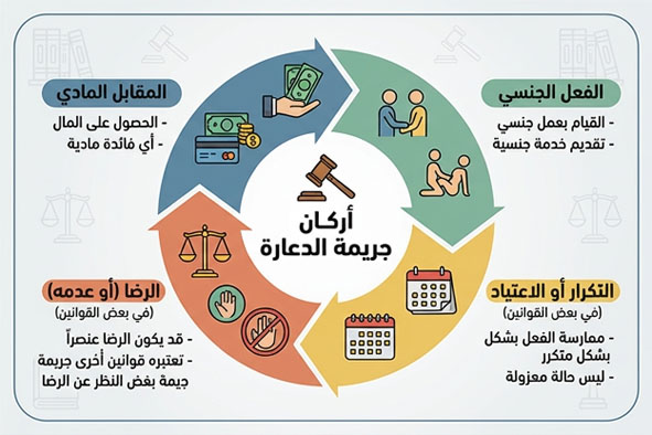 اركان جريمة الدعارة
