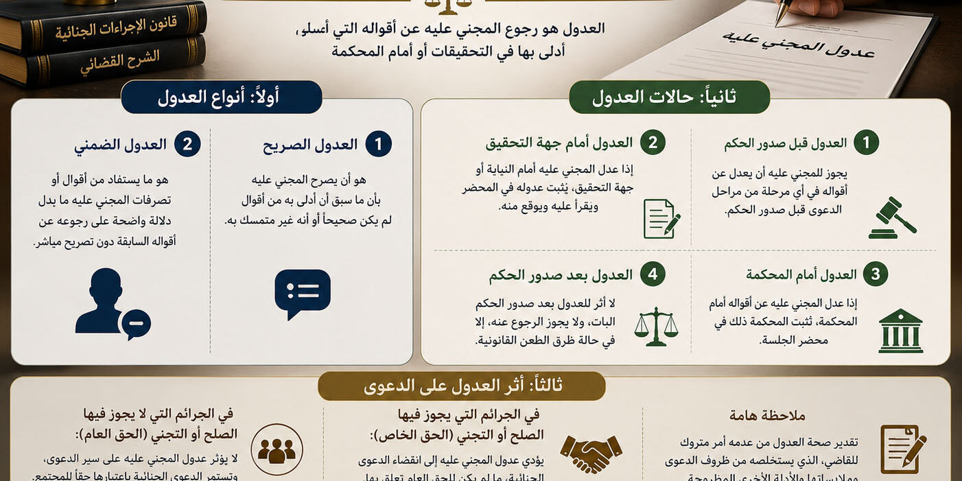 عدول المجني عليه عن أقواله