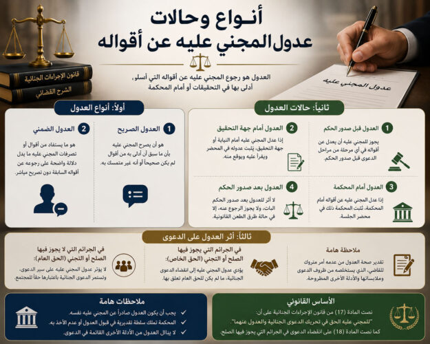 عدول المجني عليه عن أقواله